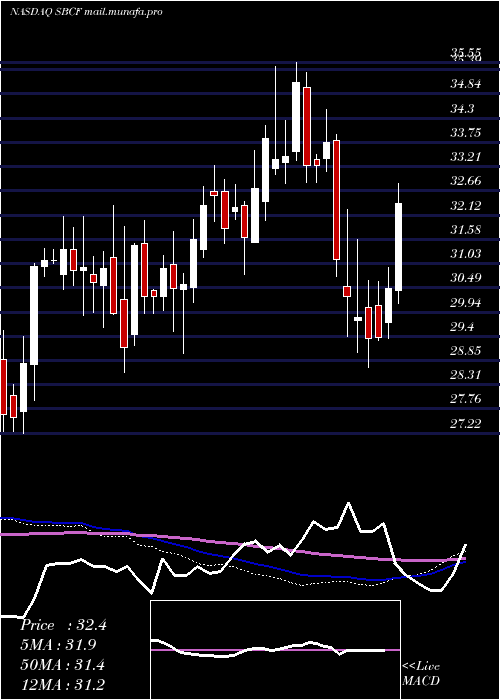  weekly chart SeacoastBanking