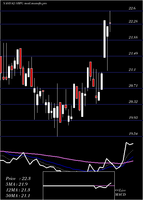  Daily chart SbFinancial