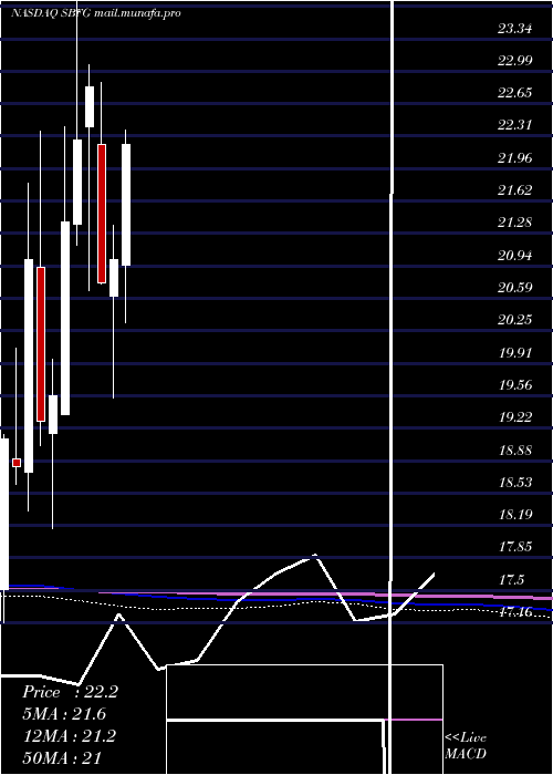  monthly chart SbFinancial