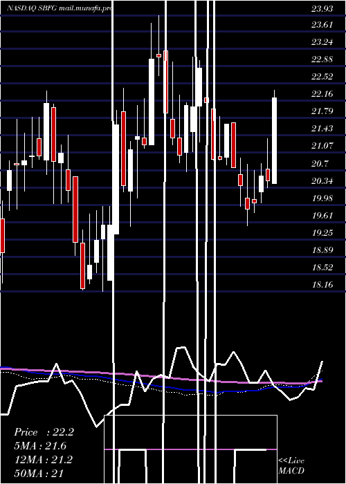 weekly chart SbFinancial