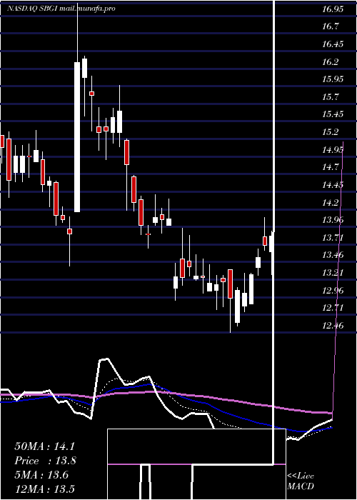  Daily chart SinclairBroadcast
