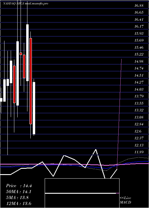  monthly chart SinclairBroadcast