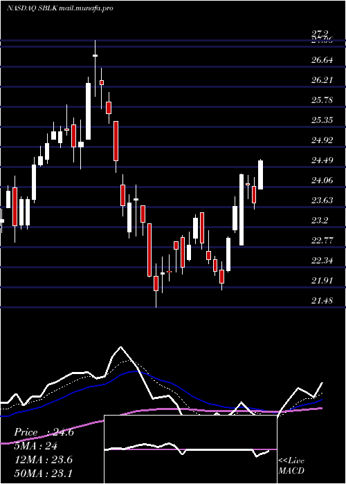  Daily chart StarBulk