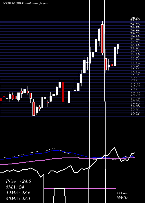  weekly chart StarBulk