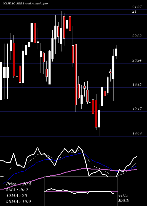  Daily chart SabraHealth