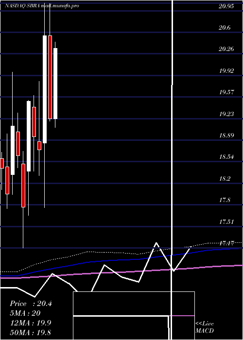  monthly chart SabraHealth