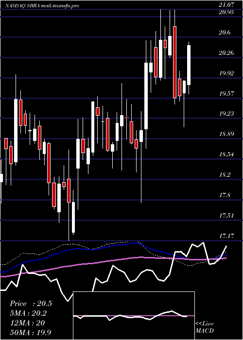  weekly chart SabraHealth