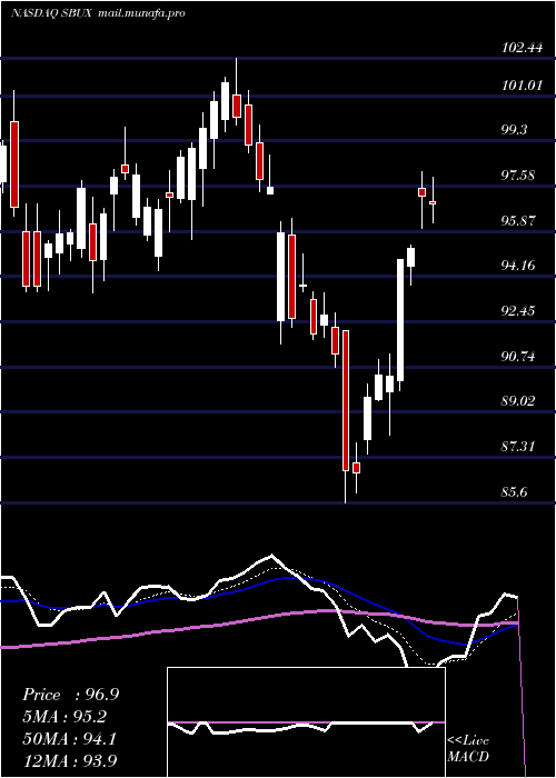  Daily chart StarbucksCorporation
