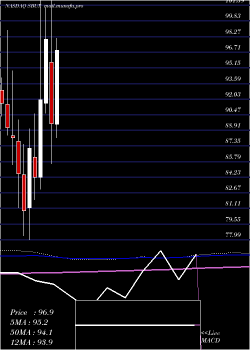  monthly chart StarbucksCorporation