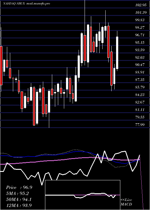  weekly chart StarbucksCorporation