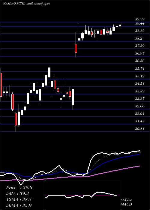  Daily chart ScholasticCorporation