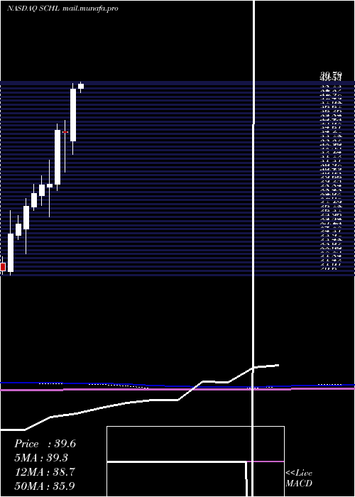  monthly chart ScholasticCorporation