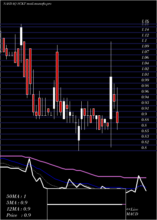  Daily chart SocketMobile