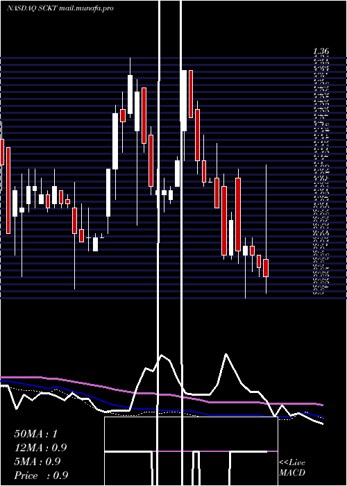  weekly chart SocketMobile