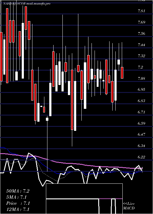  Daily chart ComscoreInc
