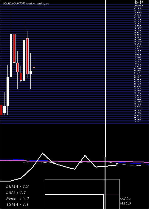  monthly chart ComscoreInc