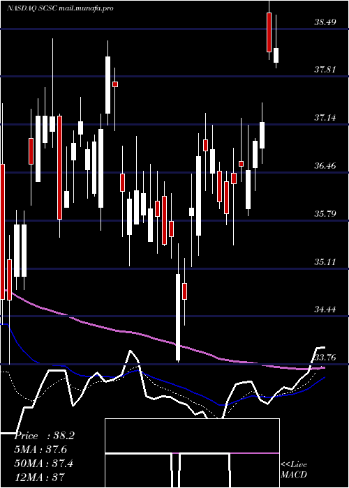  Daily chart ScansourceInc