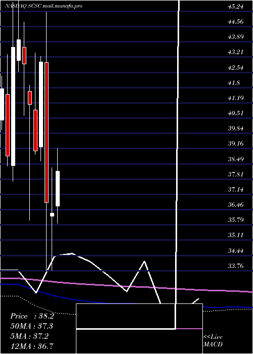  monthly chart ScansourceInc