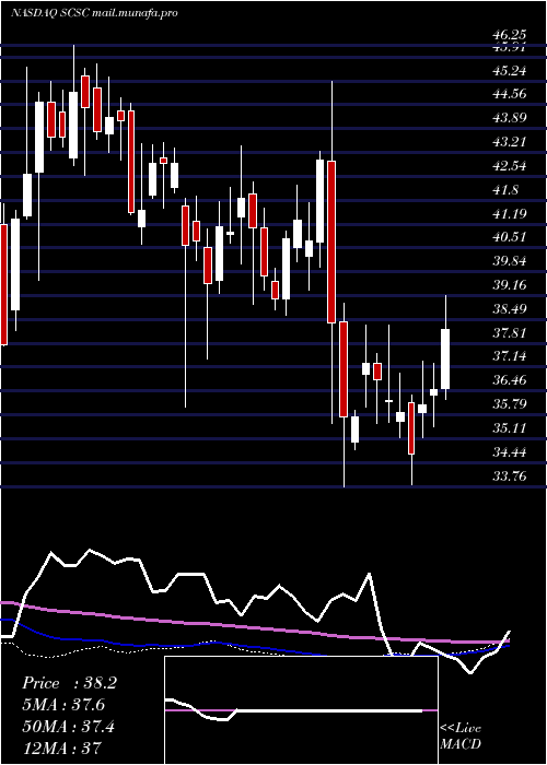  weekly chart ScansourceInc
