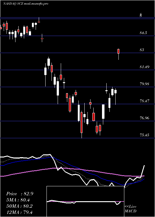  Daily chart IsharesMsci