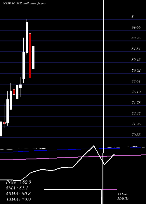 monthly chart IsharesMsci