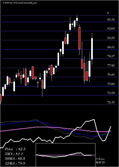  weekly chart IsharesMsci