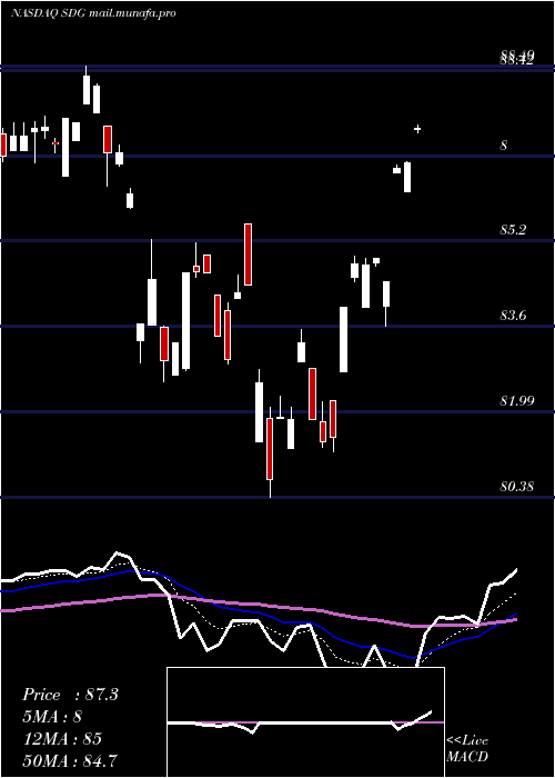  Daily chart IsharesMsci