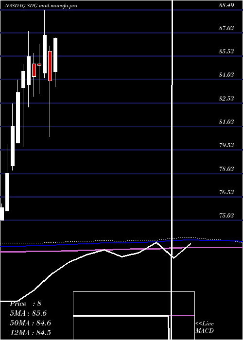  monthly chart IsharesMsci
