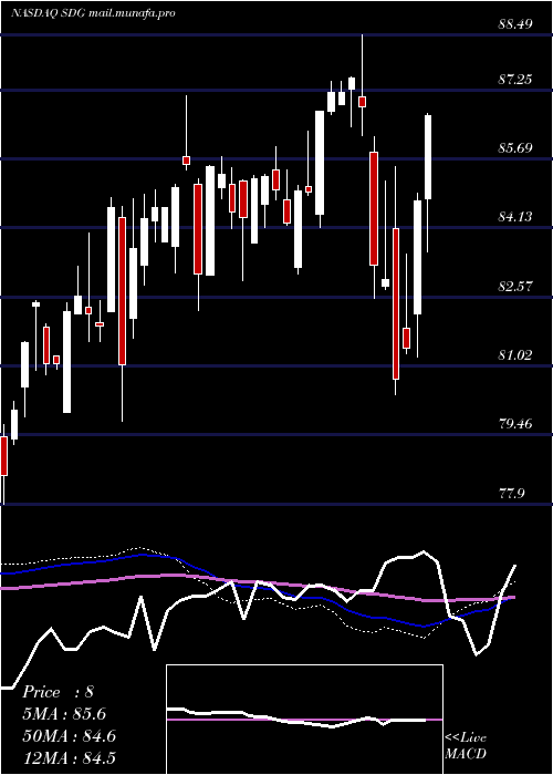  weekly chart IsharesMsci