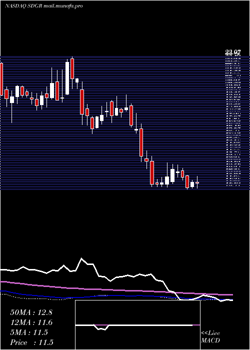  weekly chart SchrodingerInc