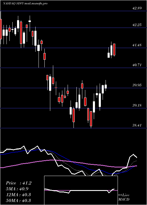  Daily chart FirstTrust