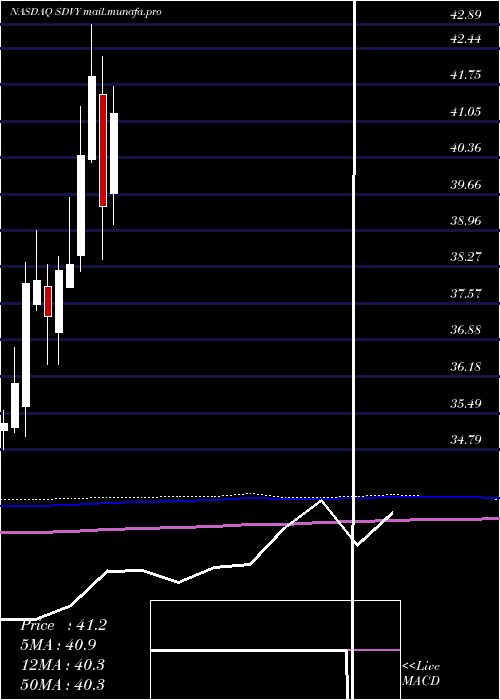  monthly chart FirstTrust