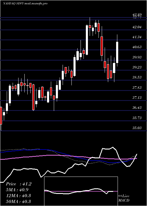  weekly chart FirstTrust