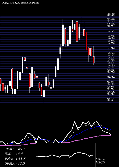  Daily chart SolaredgeTechnologies