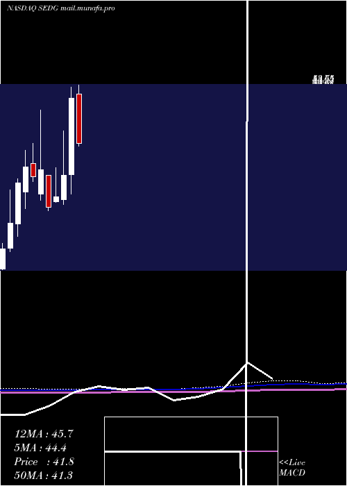  monthly chart SolaredgeTechnologies