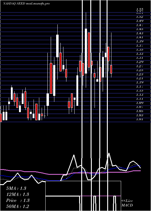  Daily chart OriginAgritech