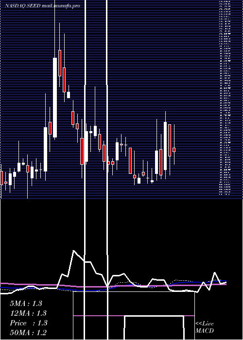 weekly chart OriginAgritech