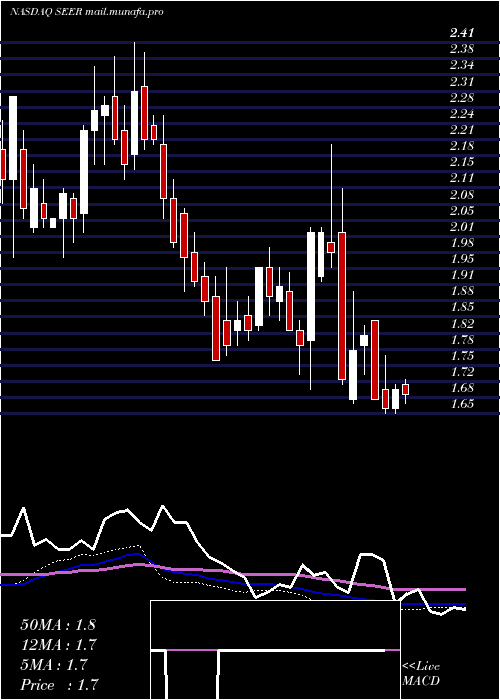  weekly chart SeerInc