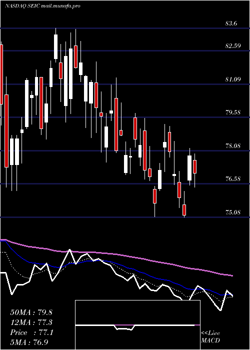  Daily chart SeiInvestments
