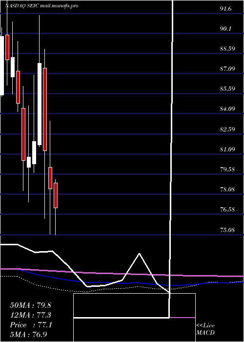  monthly chart SeiInvestments