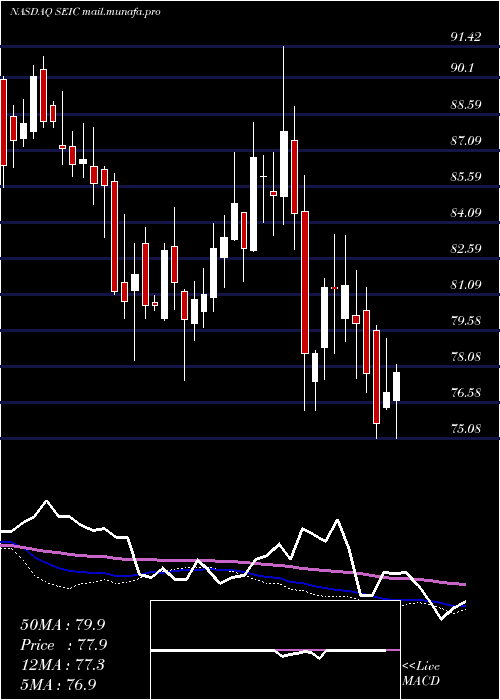  weekly chart SeiInvestments