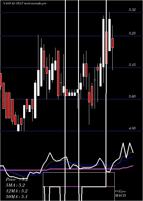  Daily chart GlobalSelf