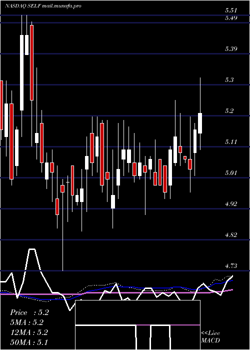  weekly chart GlobalSelf
