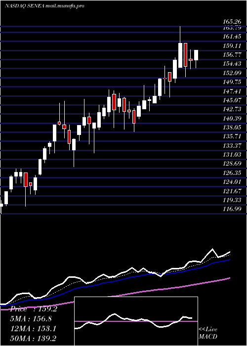  Daily chart SenecaFoods