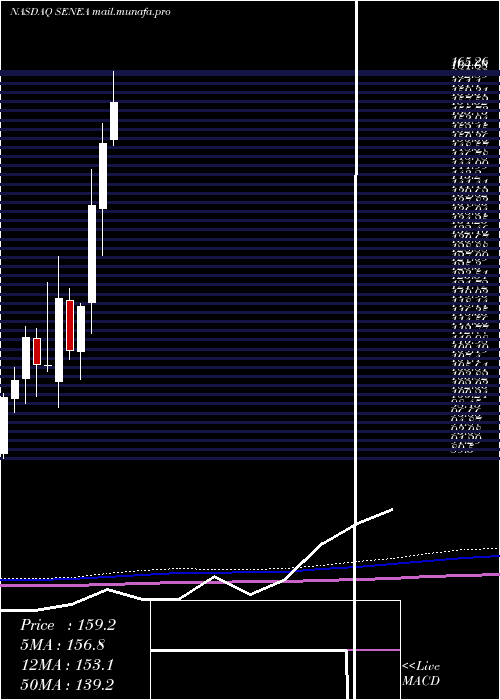  monthly chart SenecaFoods