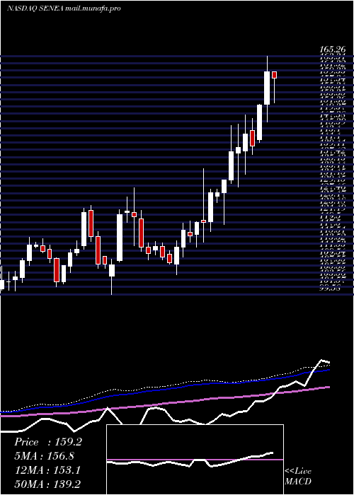  weekly chart SenecaFoods