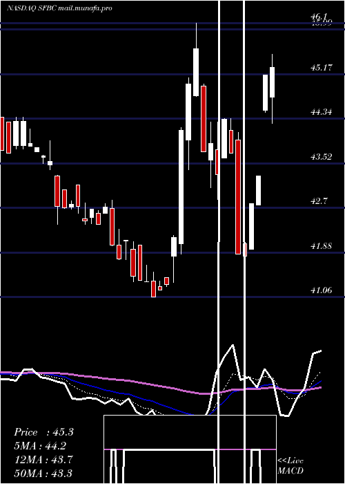  Daily chart SoundFinancial