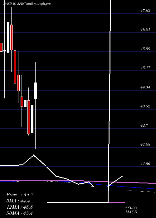  monthly chart SoundFinancial