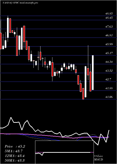  weekly chart SoundFinancial