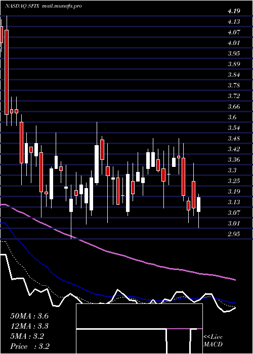  Daily chart StitchFix